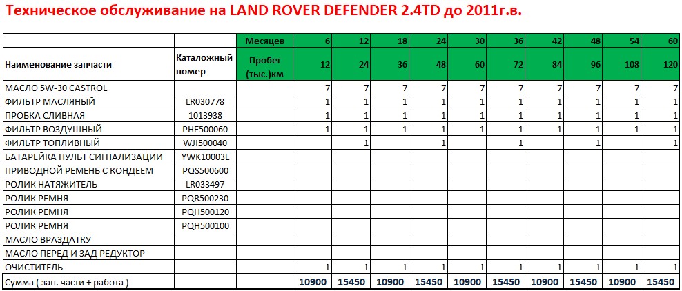 Техническое обслуживание на LAND ROVER DEFENDER 2.4TD до 2011г.в.